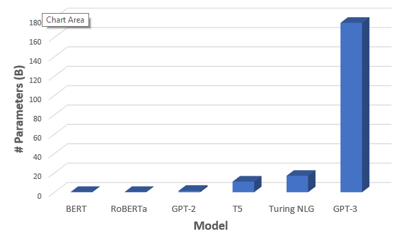 GPT-3 Chart